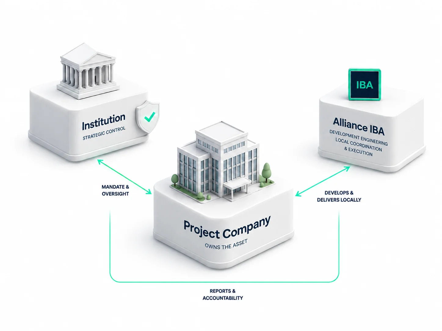 Institution project company and Alliance IBA operating relationship
